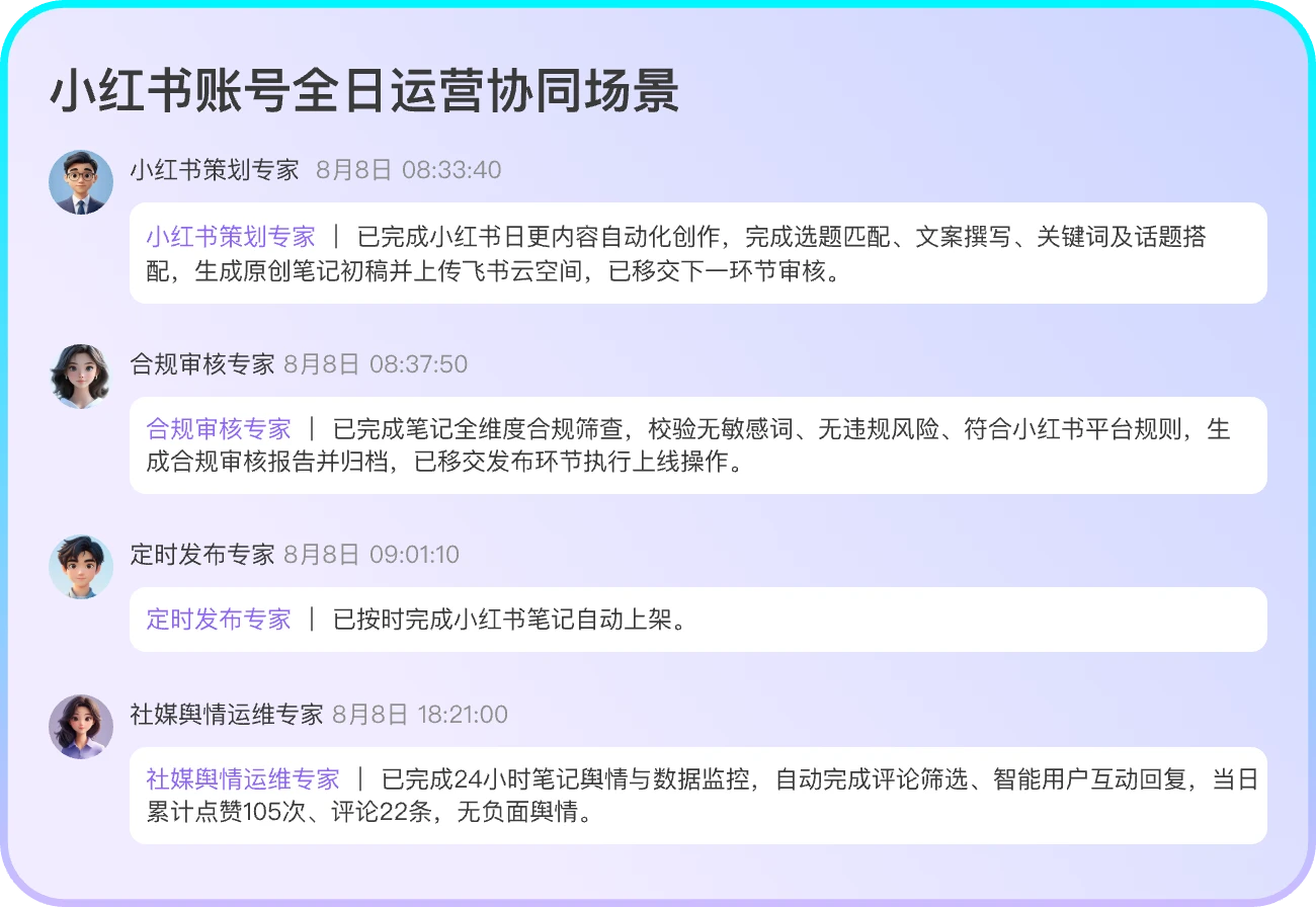 飞书协作群自动化全流程记录:小红书账号全日运营协同场景,由小红书策划、合规审核、定时发布、社媒舆情运维四位数字员工接力汇报任务进度