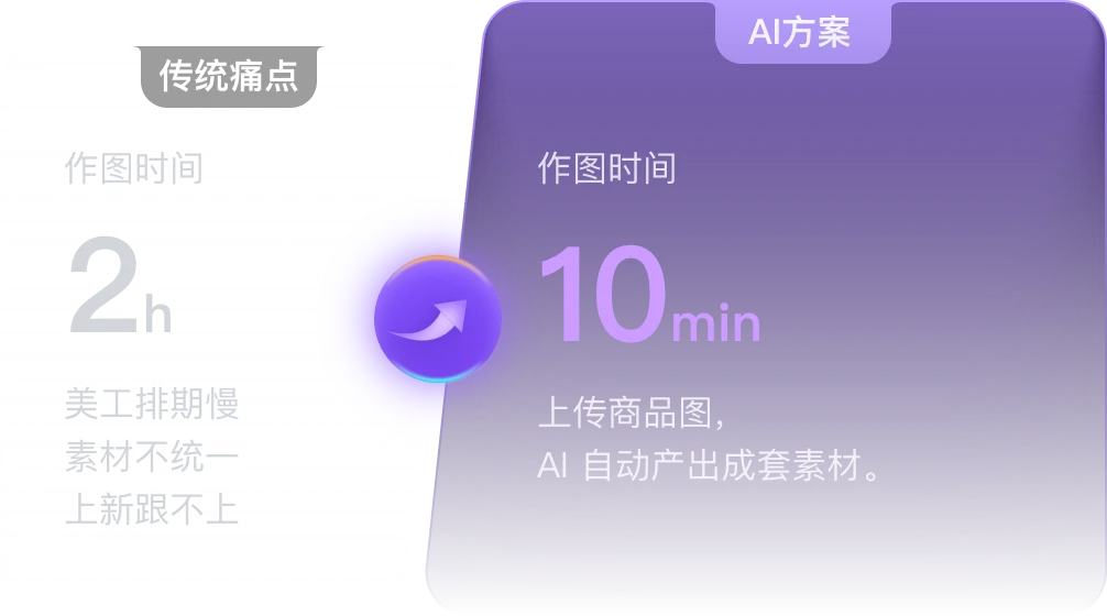 商品素材生成:传统方式与 AI 方案的效率对比